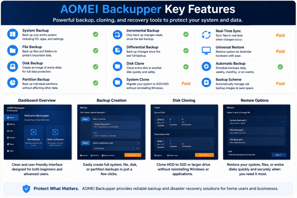 AOMEI Backupper key features overview including system backup, disk cloning, real-time sync, and recovery tools