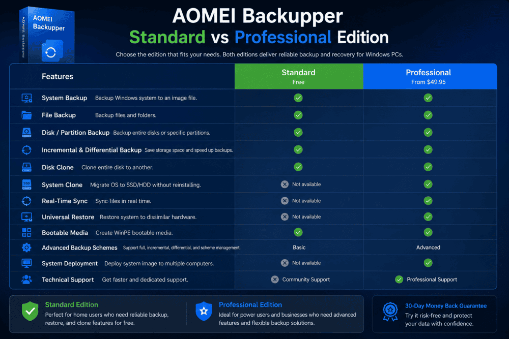 AOMEI Backupper Standard vs Professional comparison showing feature differences between free and paid editions