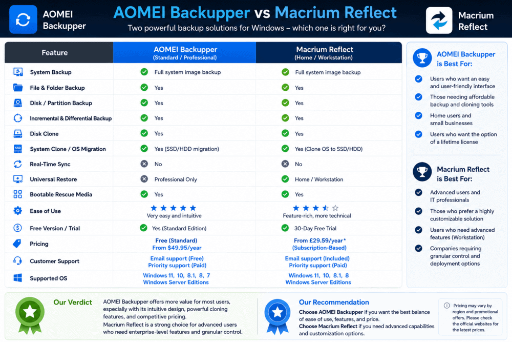 AOMEI Backupper vs Macrium Reflect comparison showing features, pricing, and backup capabilities