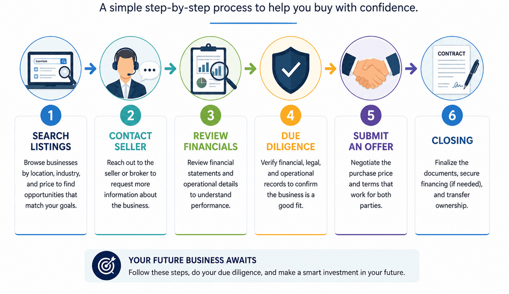 Step-by-step guide to buying small businesses near me